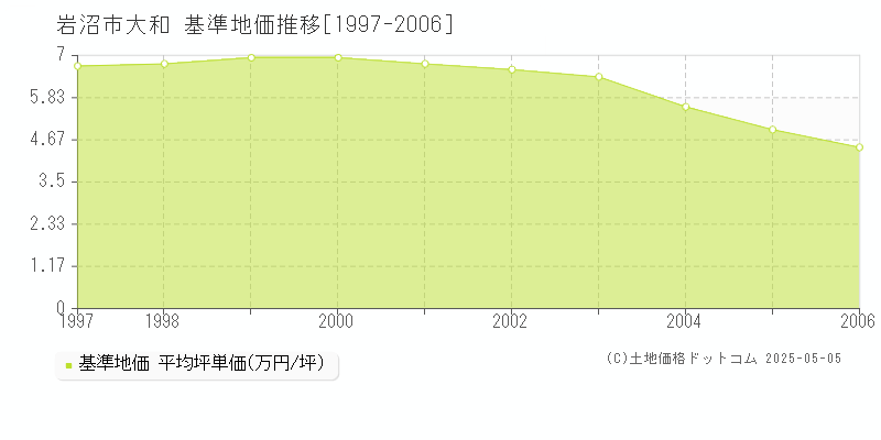 大和(岩沼市)の基準地価推移グラフ(坪単価)[1997-2006年]