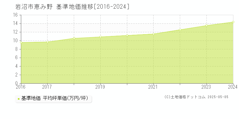 恵み野(岩沼市)の基準地価推移グラフ(坪単価)[2016-2024年]
