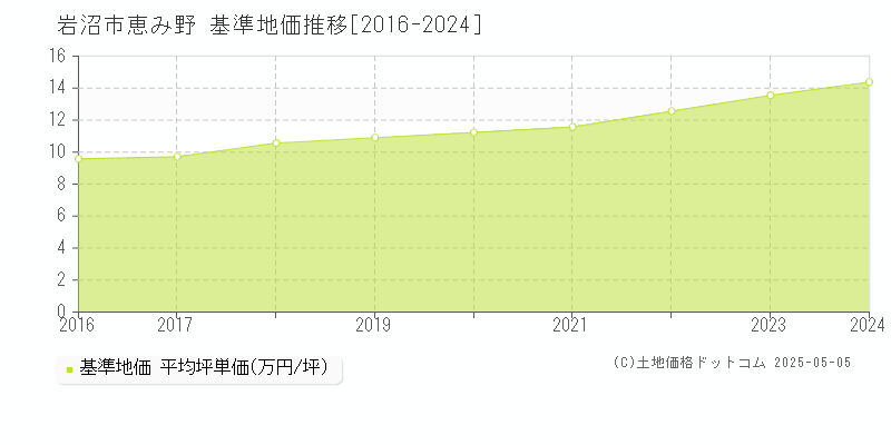 岩沼市恵み野の基準地価推移グラフ 