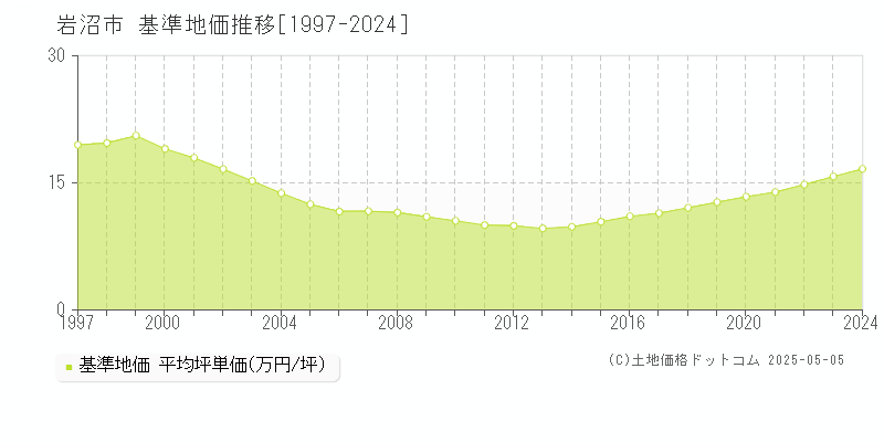 岩沼市(宮城県)の基準地価推移グラフ(坪単価)[1997-2024年]