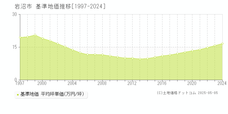 岩沼市の基準地価推移グラフ 