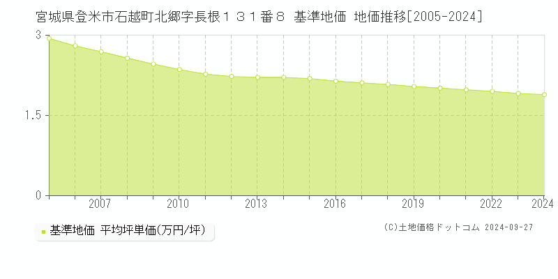 宮城県登米市石越町北郷字長根１３１番８ 基準地価 地価推移[2005-2024]