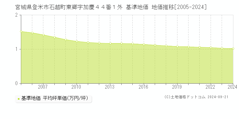 宮城県登米市石越町東郷字加慶４４番１外 基準地価 地価推移[2005-2024]