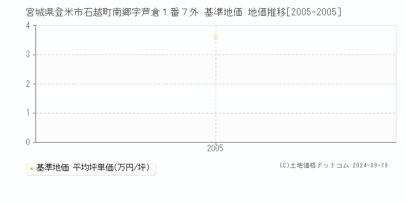 宮城県登米市石越町南郷字芦倉１番７外 基準地価 地価推移[2005-2005]