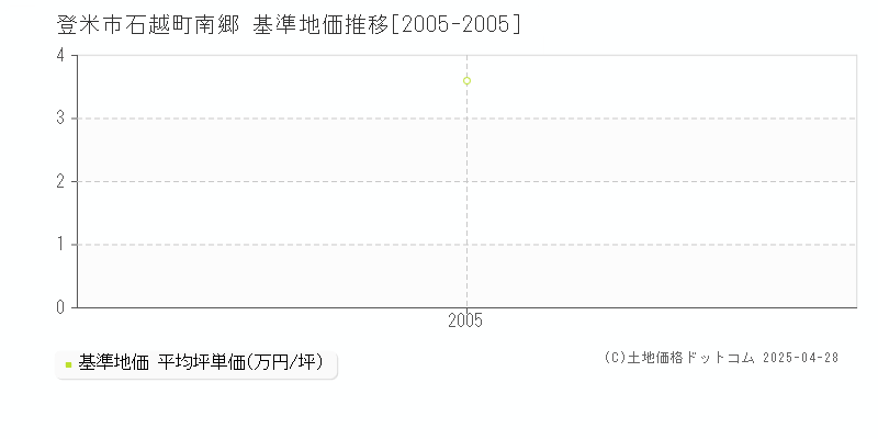 登米市石越町南郷の基準地価推移グラフ 