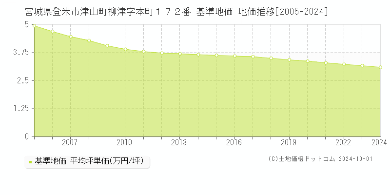 宮城県登米市津山町柳津字本町１７２番 基準地価 地価推移[2005-2024]