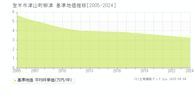津山町柳津(登米市)の基準地価推移グラフ(坪単価)[2005-2024年]