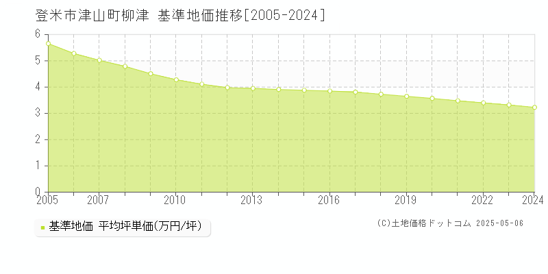 登米市津山町柳津の基準地価推移グラフ 