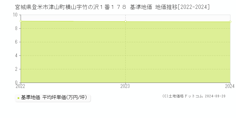宮城県登米市津山町横山字竹の沢１番１７８ 基準地価 地価推移[2022-2024]