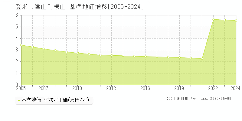津山町横山(登米市)の基準地価推移グラフ(坪単価)[2005-2024年]
