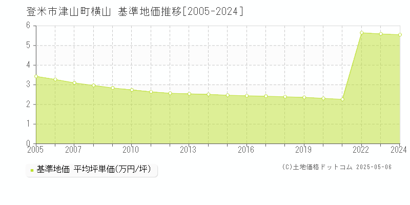 登米市津山町横山の基準地価推移グラフ 