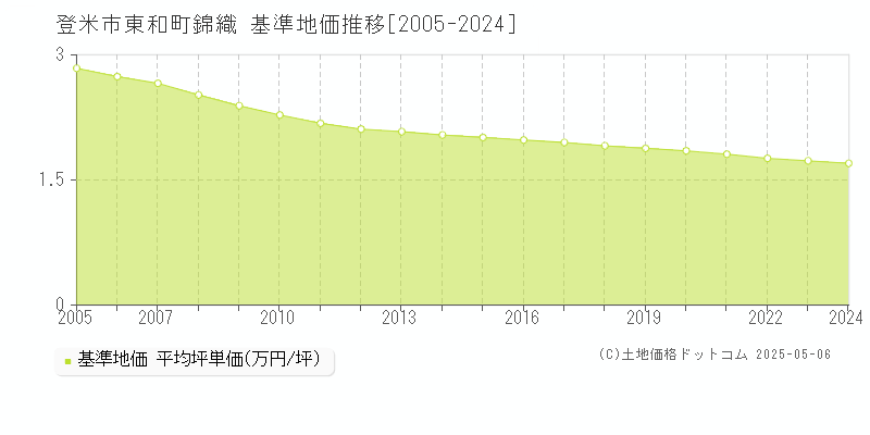 東和町錦織(登米市)の基準地価推移グラフ(坪単価)[2005-2024年]