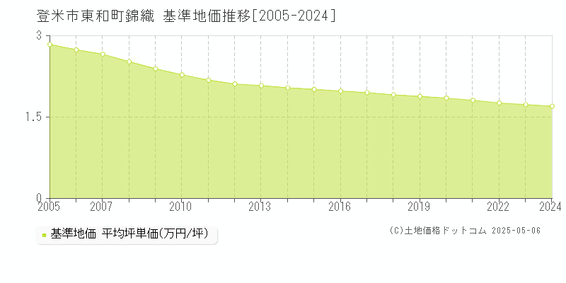 登米市東和町錦織の基準地価推移グラフ 