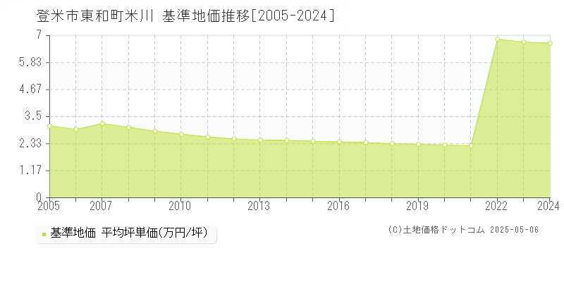 東和町米川(登米市)の基準地価推移グラフ(坪単価)[2005-2024年]