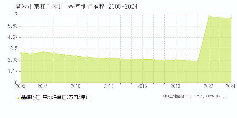 登米市東和町米川の基準地価推移グラフ 