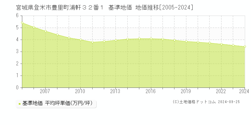 宮城県登米市豊里町浦軒３２番１ 基準地価 地価推移[2005-2024]