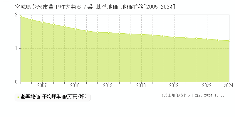宮城県登米市豊里町大曲６７番 基準地価 地価推移[2005-2024]