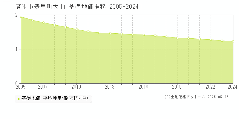 豊里町大曲(登米市)の基準地価推移グラフ(坪単価)[2005-2024年]