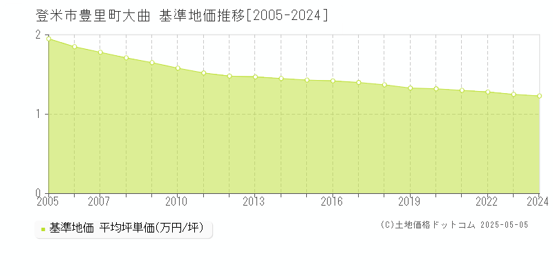 登米市豊里町大曲の基準地価推移グラフ 