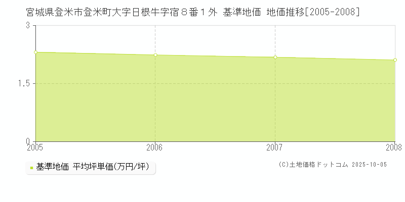 宮城県登米市登米町大字日根牛字宿８番１外 基準地価 地価推移[2005-2008]