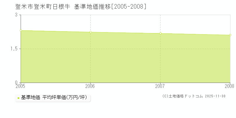 登米町日根牛(登米市)の基準地価推移グラフ(坪単価)[2005-2008年]