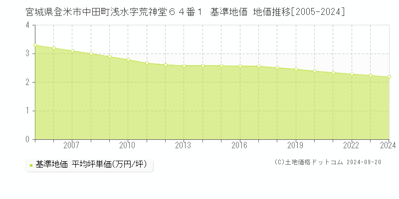 宮城県登米市中田町浅水字荒神堂６４番１ 基準地価 地価推移[2005-2024]