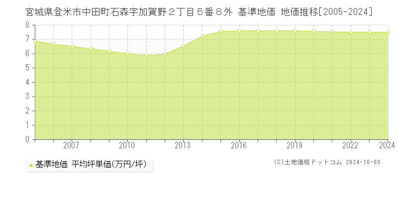 宮城県登米市中田町石森字加賀野２丁目５番８外 基準地価 地価推移[2005-2024]