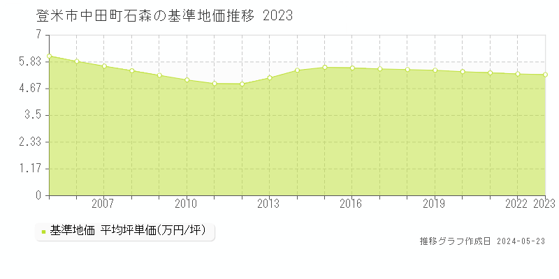登米市中田町石森の基準地価推移グラフ 