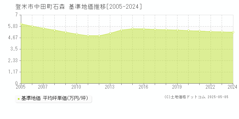 中田町石森(登米市)の基準地価推移グラフ(坪単価)[2005-2024年]