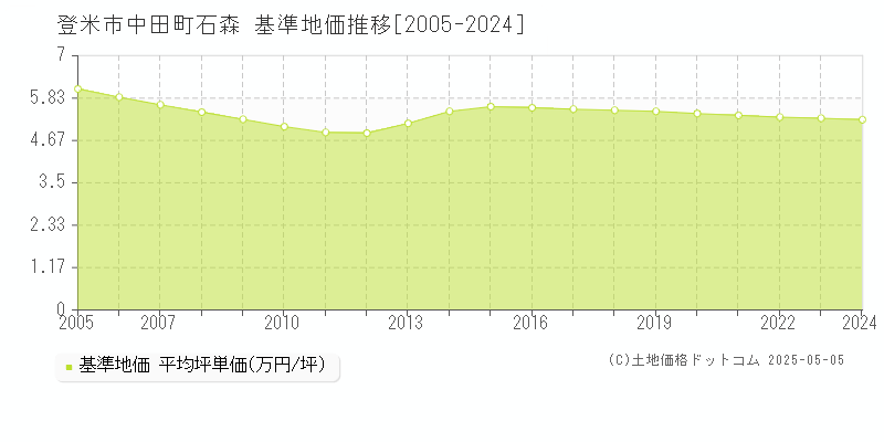 登米市中田町石森の基準地価推移グラフ 