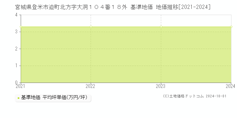 宮城県登米市迫町北方字大洞１０４番１８外 基準地価 地価推移[2021-2024]