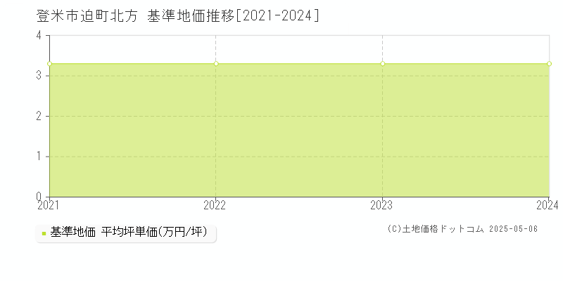 迫町北方(登米市)の基準地価推移グラフ(坪単価)[2021-2024年]