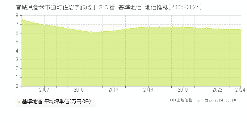 宮城県登米市迫町佐沼字鉄砲丁３０番 基準地価 地価推移[2005-2024]
