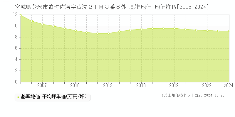宮城県登米市迫町佐沼字萩洗２丁目３番８外 基準地価 地価推移[2005-2024]