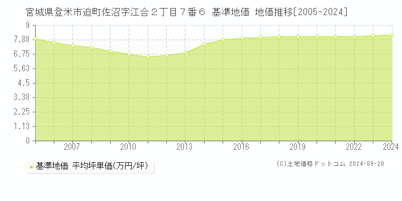 宮城県登米市迫町佐沼字江合２丁目７番６ 基準地価 地価推移[2005-2024]