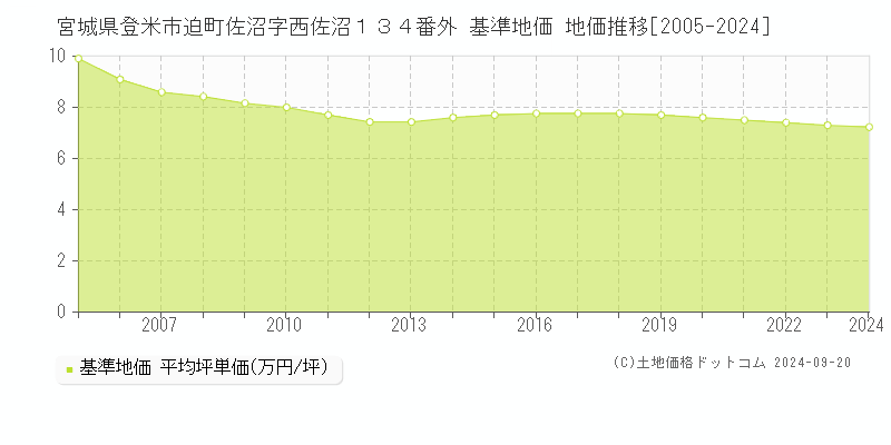 宮城県登米市迫町佐沼字西佐沼１３４番外 基準地価 地価推移[2005-2024]