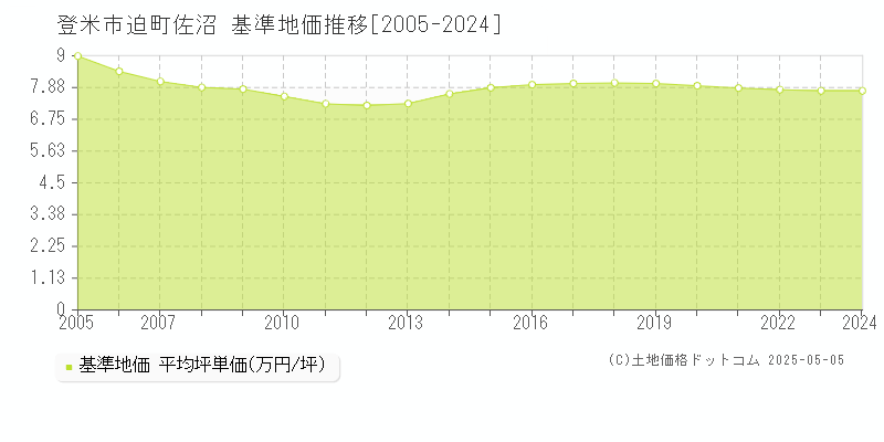 登米市迫町佐沼の基準地価推移グラフ 