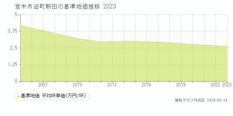 登米市迫町新田の基準地価推移グラフ 