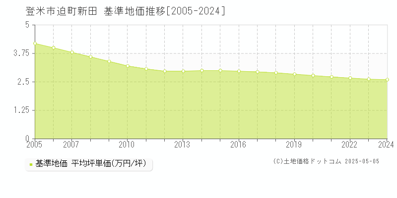 迫町新田(登米市)の基準地価推移グラフ(坪単価)[2005-2024年]