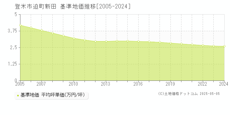 登米市迫町新田の基準地価推移グラフ 