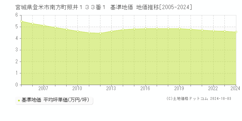 宮城県登米市南方町照井１３３番１ 基準地価 地価推移[2005-2024]