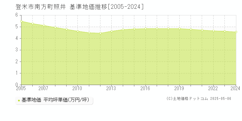南方町照井(登米市)の基準地価推移グラフ(坪単価)[2005-2024年]