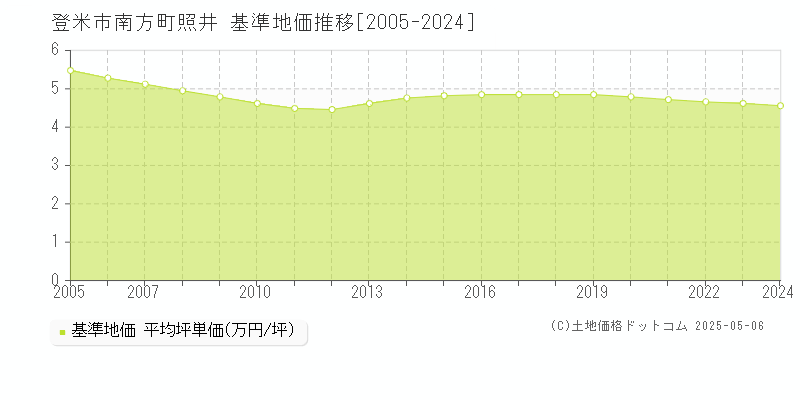 登米市南方町照井の基準地価推移グラフ 