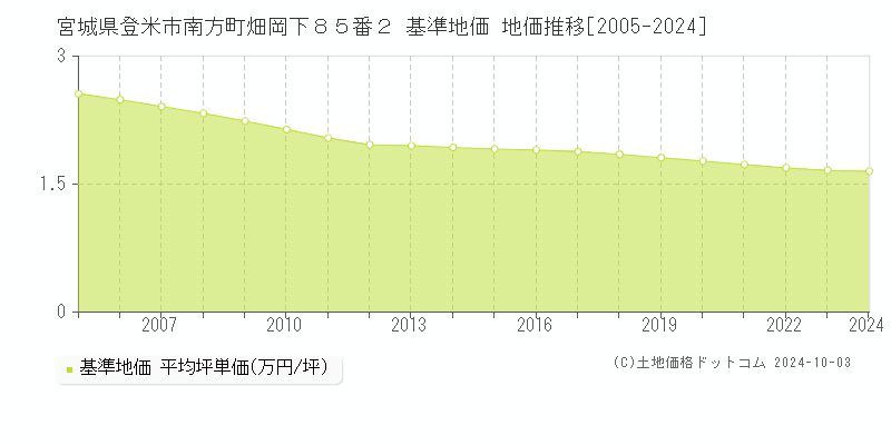 宮城県登米市南方町畑岡下８５番２ 基準地価 地価推移[2005-2024]