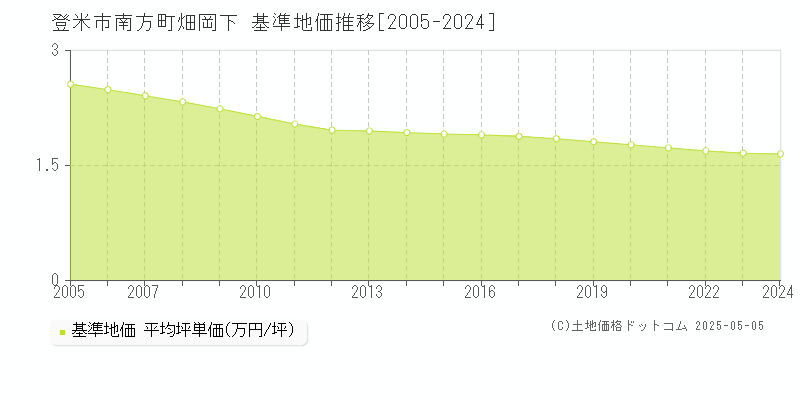 南方町畑岡下(登米市)の基準地価推移グラフ(坪単価)[2005-2024年]
