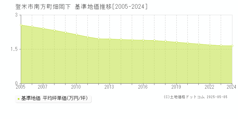 登米市南方町畑岡下の基準地価推移グラフ 