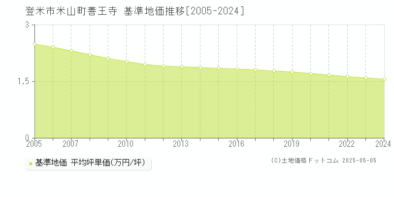 米山町善王寺(登米市)の基準地価推移グラフ(坪単価)[2005-2024年]