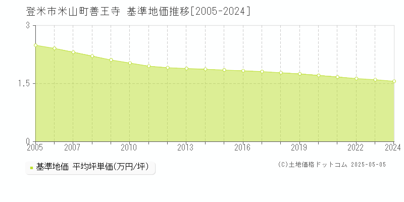 登米市米山町善王寺の基準地価推移グラフ 