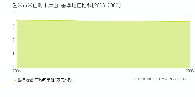 米山町中津山(登米市)の基準地価推移グラフ(坪単価)[2005-2006年]
