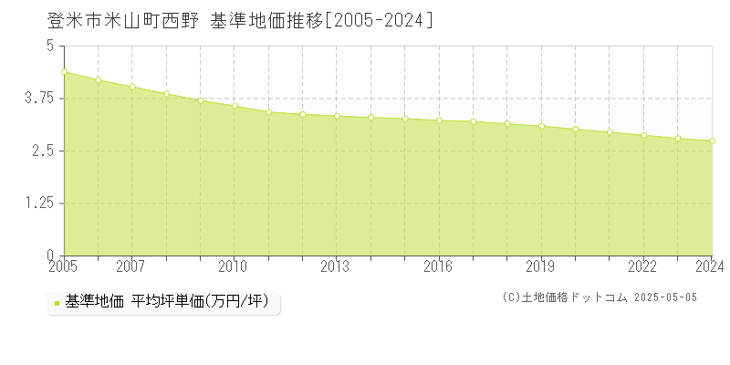 米山町西野(登米市)の基準地価推移グラフ(坪単価)[2005-2024年]